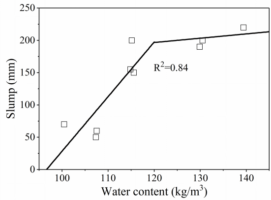 Illustration of water content's impact on concrete slump