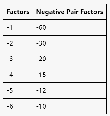 Negative Factor Pairs of 60