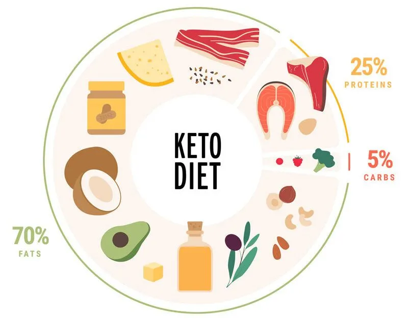 What is a Keto Diet and How It Works