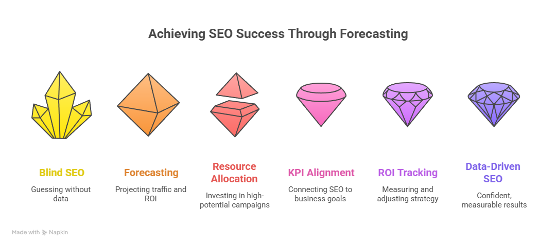 Benefits for SEO forecasting seo traffic