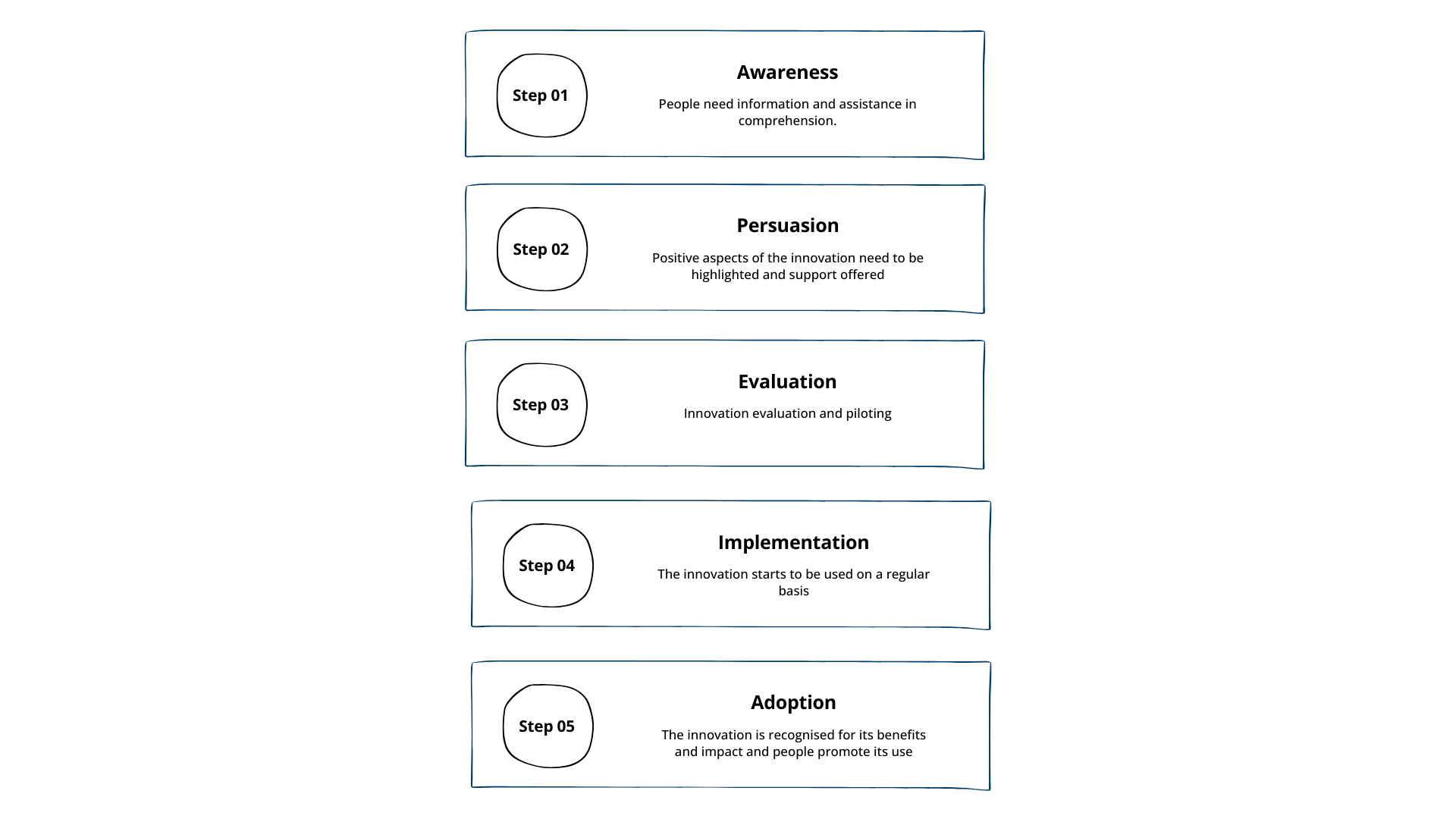 The innovation decision process in action.