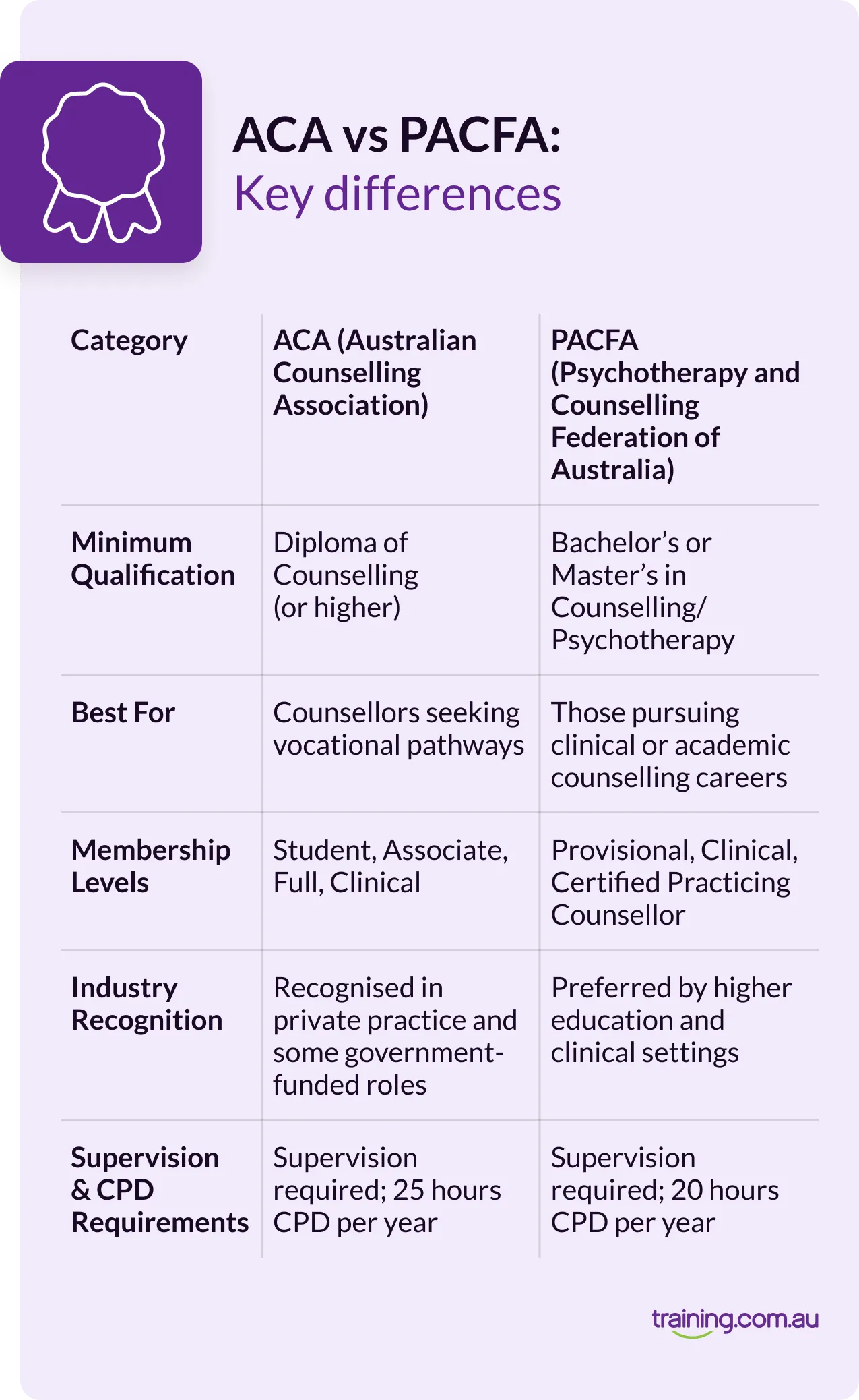 Comparison table showing key differences between ACA and PACFA counselling associations, including qualifications, membership levels, industry recognition, and supervision requirements.