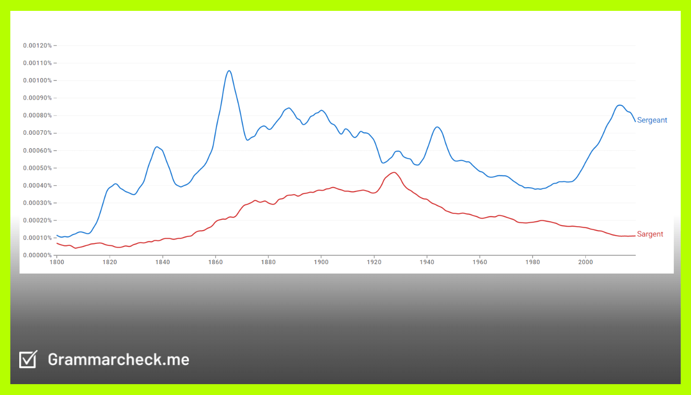 google ngram data for sargent or sergeant