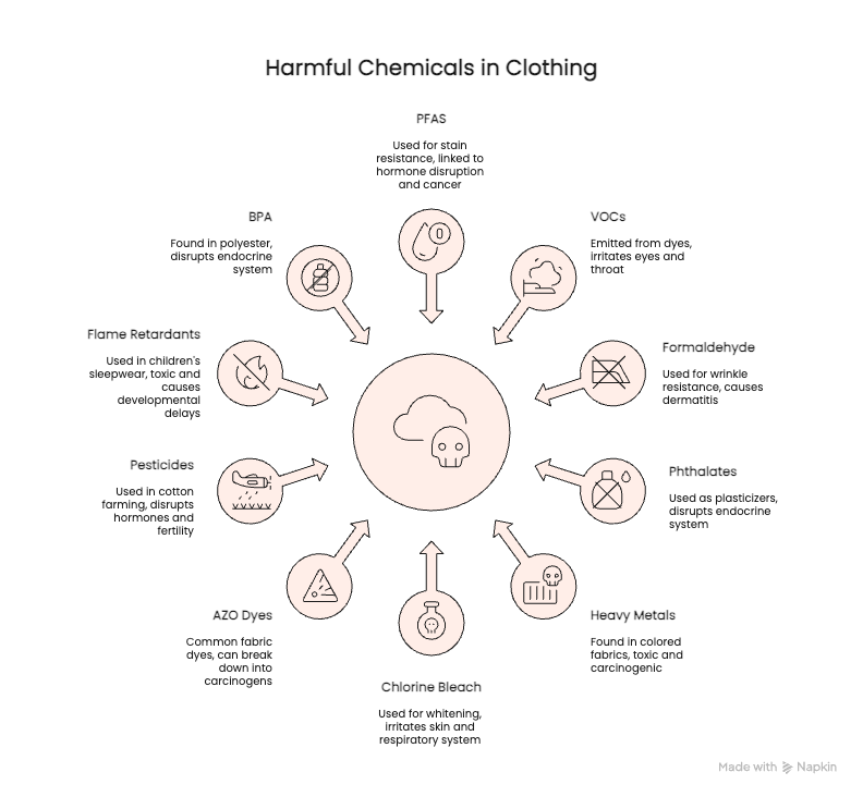 harmful chemicals in conventional clothing