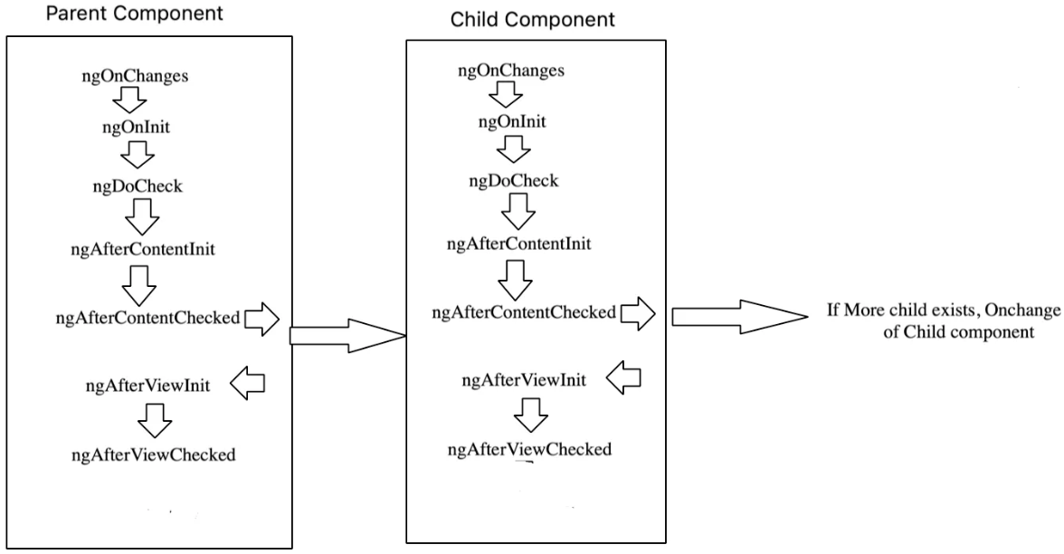 Lifecycle hooks execution sequence after using child component