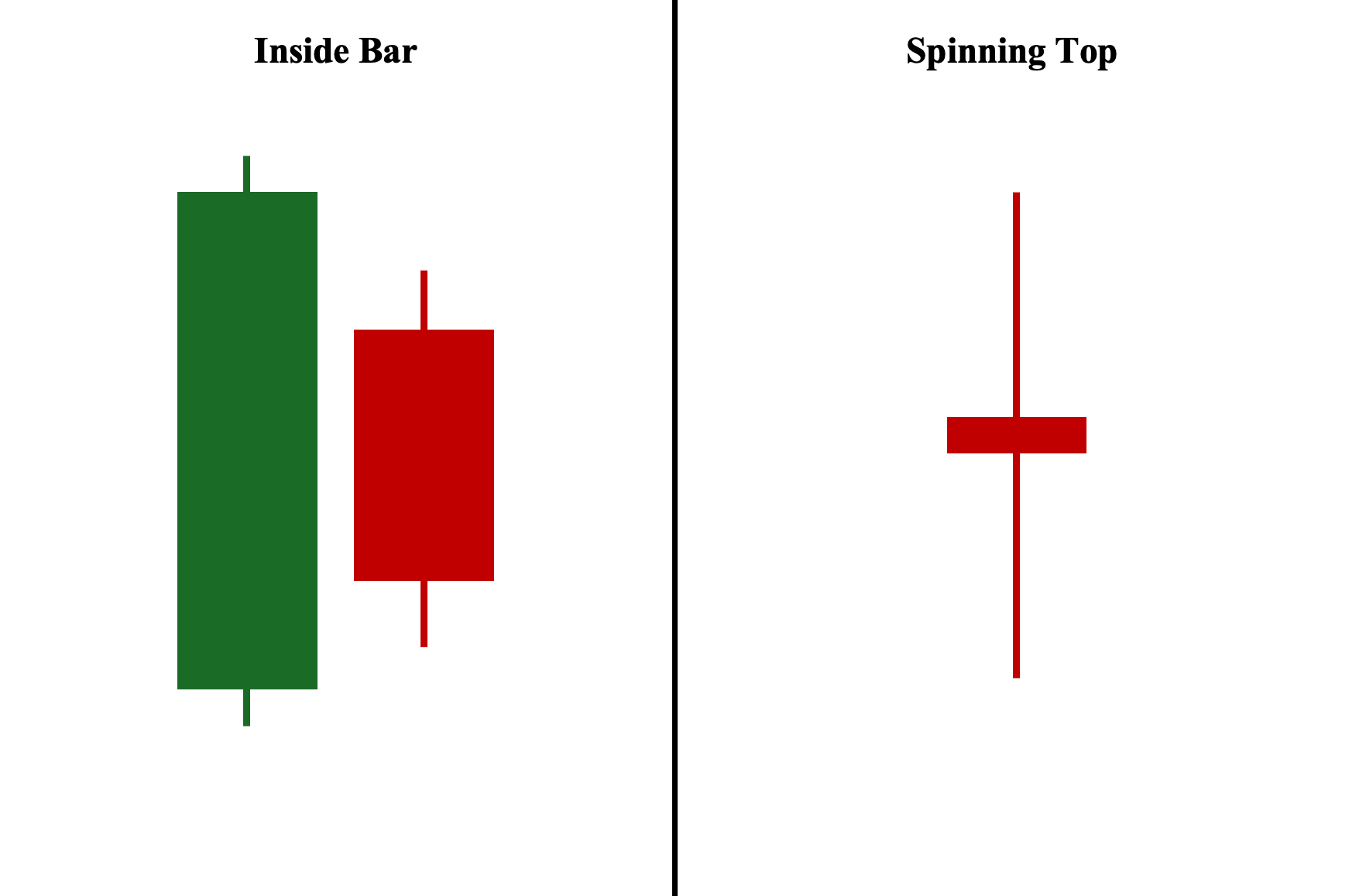 A Visual Comparison Between the Inside Bar Pattern and the Spinning Top Pattern