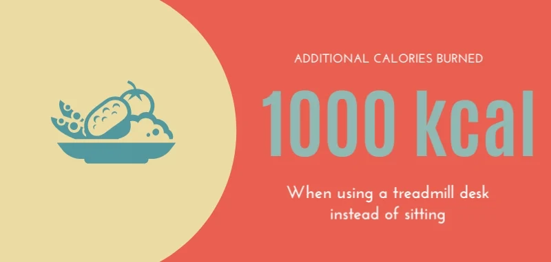 Additional calories burned when using a treadmill desk instead of sitting