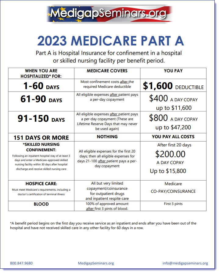 Medicare Part A - Inpatient Coverage | MedigapSeminars