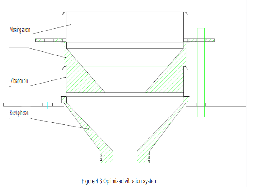Optimized vibration system