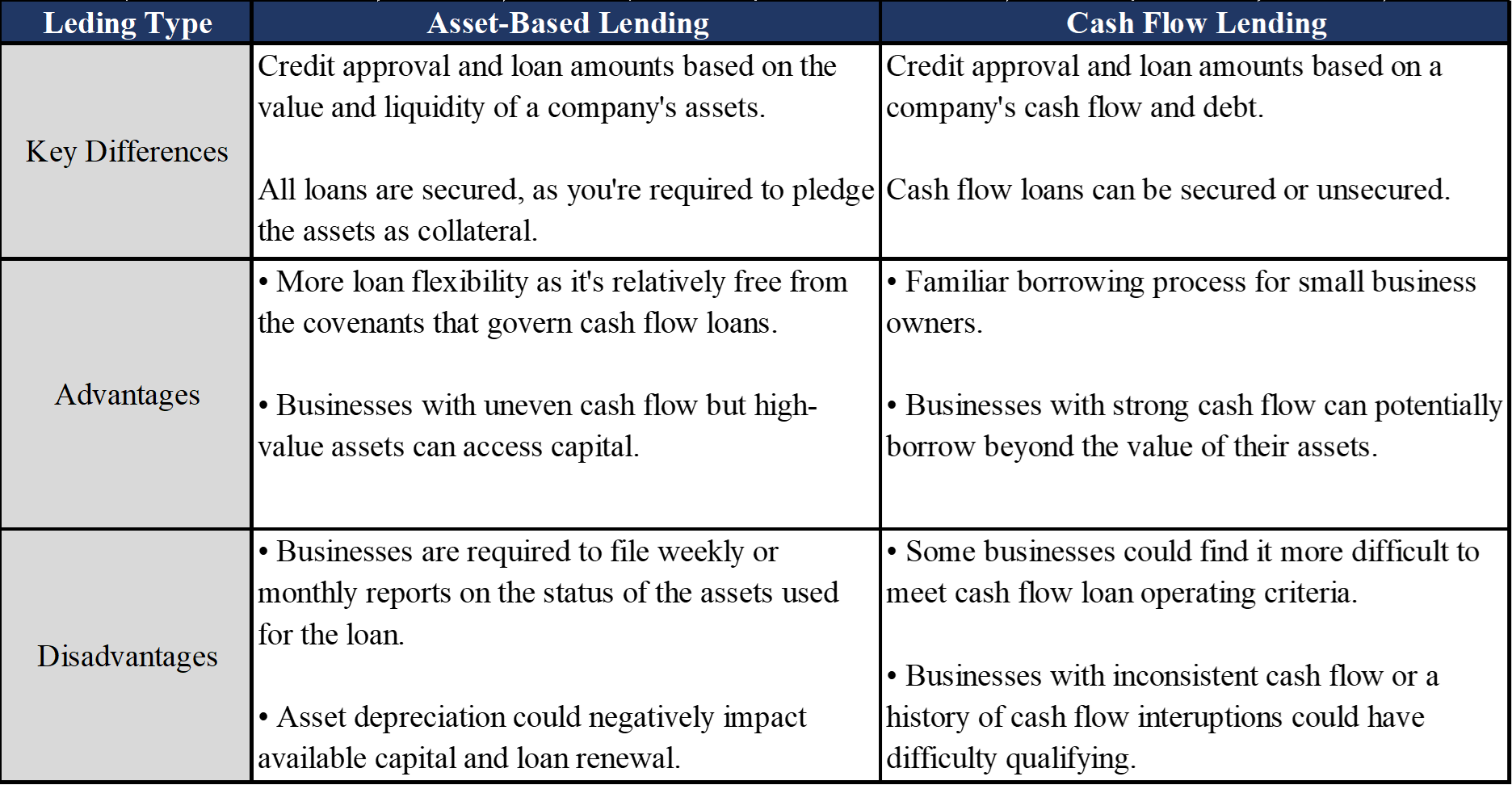 Cash flow lender vs asset-based lender comparison table