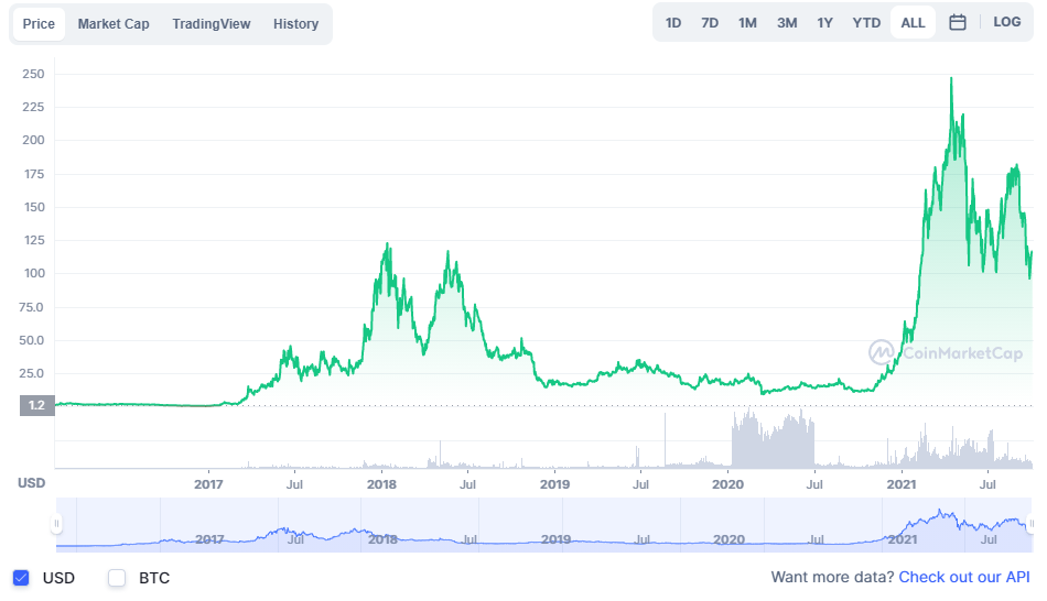 Decred Price Prediction: What's for 2022? 1