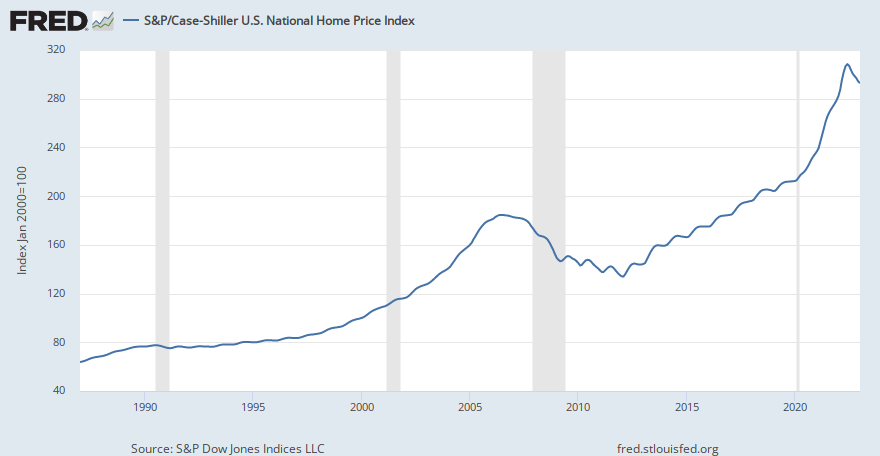 a chart by FRED showcasing the US national home price index