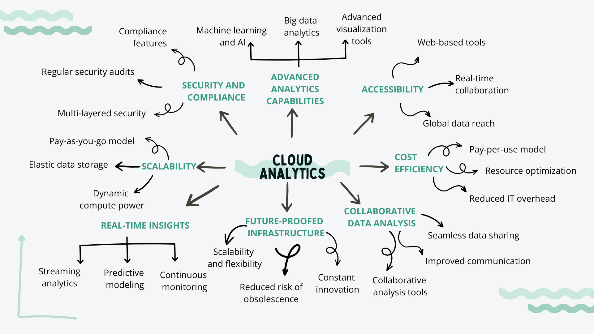 The image depicts a mind map representing many advantages of cloud analytics