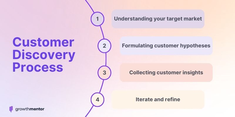 The steps of the customer discovery process