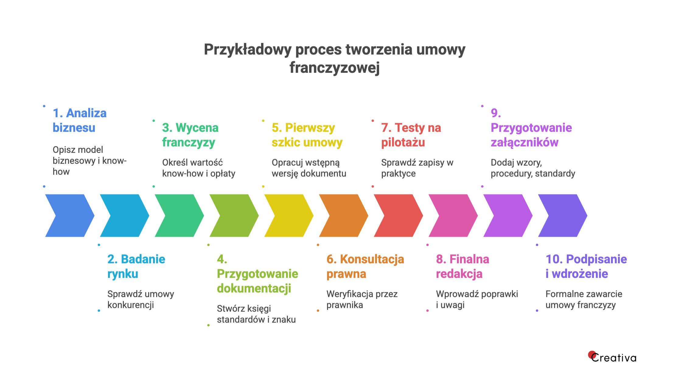Grafika przedstawiająca przykładowy proces tworzenia umowy franczyzowej