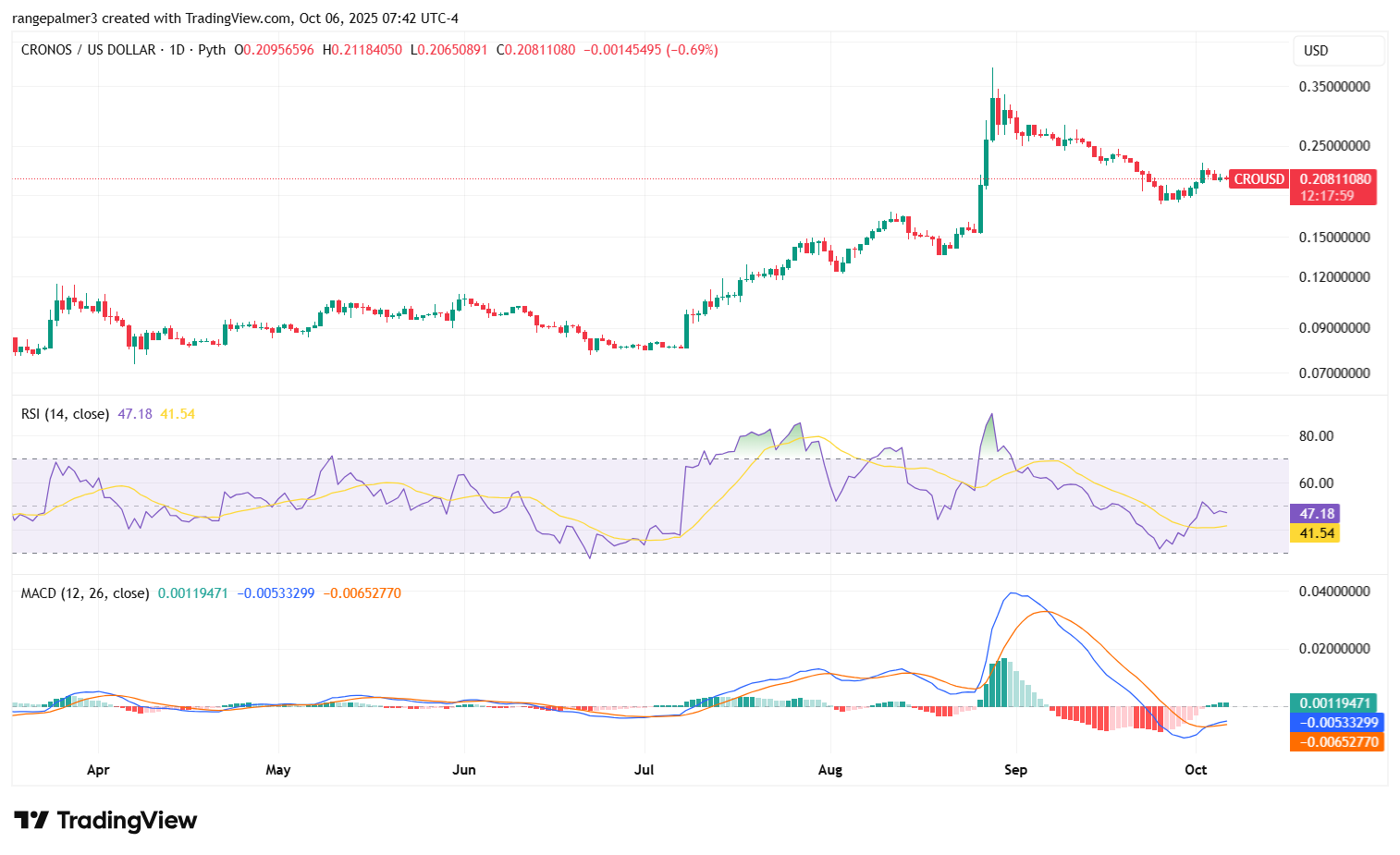Cronos price prediction 2025-2031: Will CRO reach ?