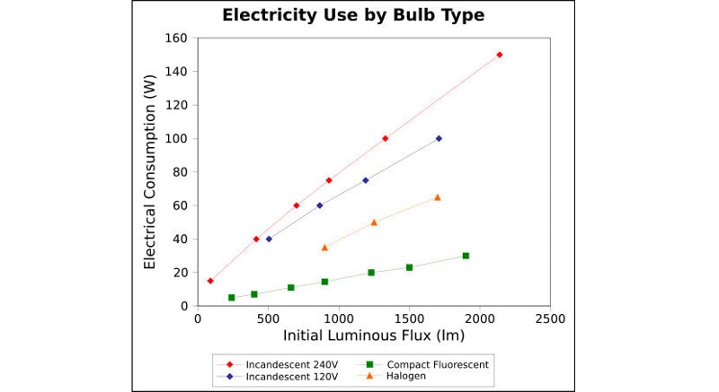 A diagram comparing the power consumption of LED and halogen bulbs, explaining a cause of hyper-flashing