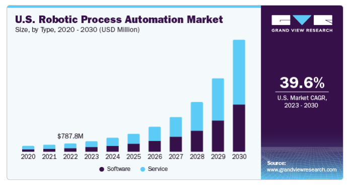 https://www.grandviewresearch.com/industry-analysis/robotic-process-automation-rpa-market