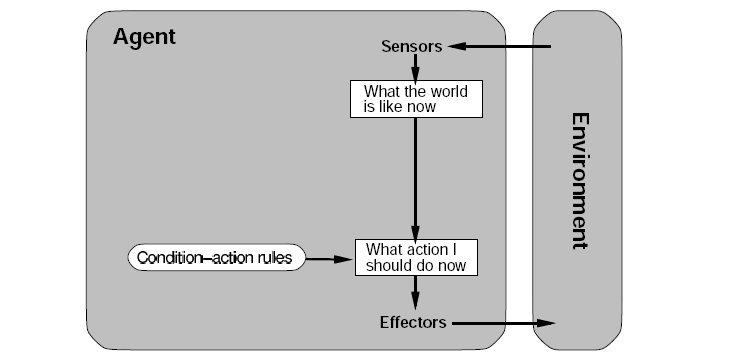 Simple reflex agents Illustration