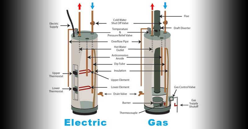 Comparing Gas and Electric heating 