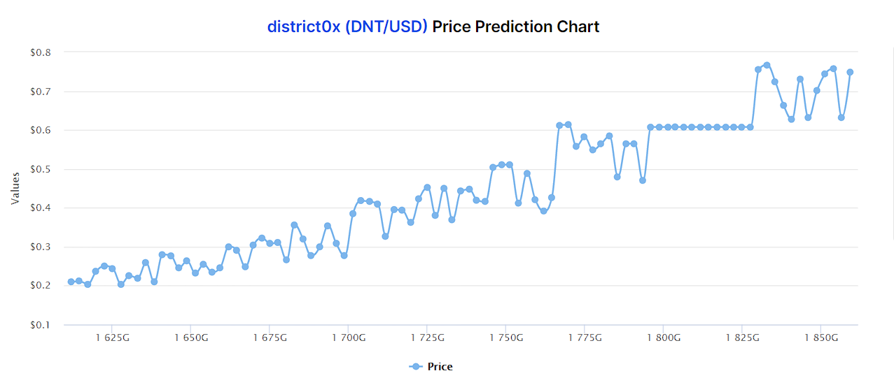 District0x price prediction by DigitalCoin