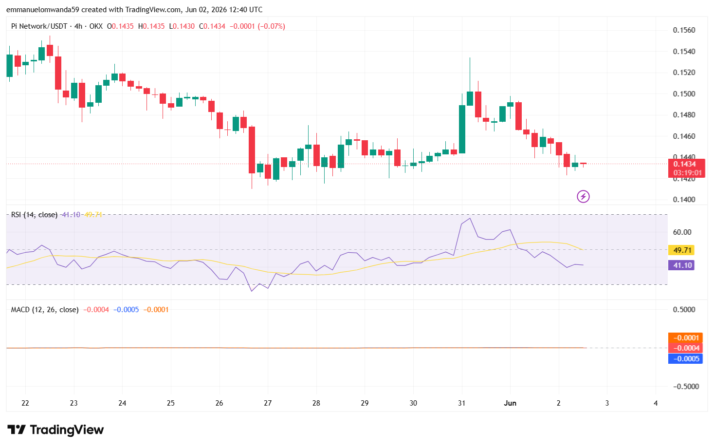 PI/USDT-Chart: TradingView