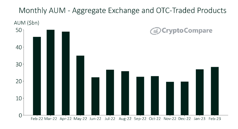 Growth of Institutional Crypto Investment – 2018: $5.9 billion AUM – 2019: $14.4 billion AUM – 2020: $29.3 billion AUM – 2021: $62.5 billion AUM (est.) (Source: CryptoCompare Digital Asset Management Review) 