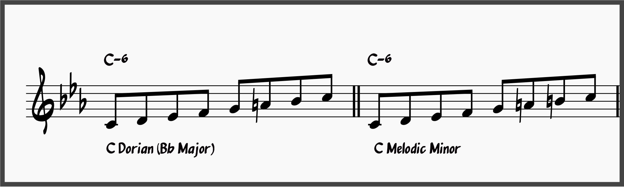 Mastering the Minor 2-5-1: The Ultimate Guide to Minor ii-Vs 31 C Dorian and C Melodic Minor over a C-6 chord