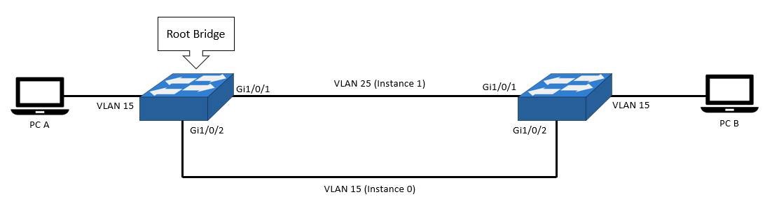 multiple spanning tree