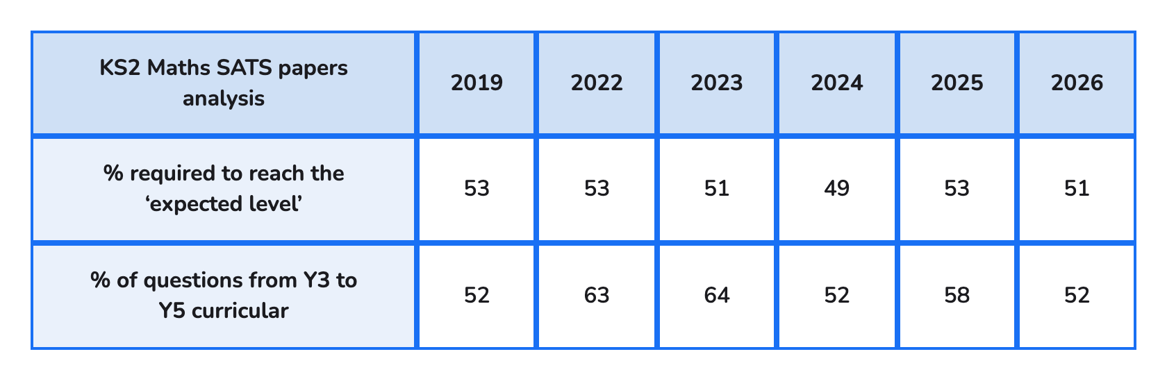 Key Stage 2 maths SATs papers analysis 2026