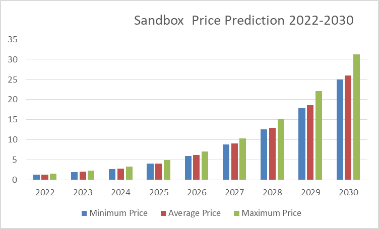 La Previsione Dei Prezzi Sandbox 2022-2030: HODL O DUMP? - CriptoSpia