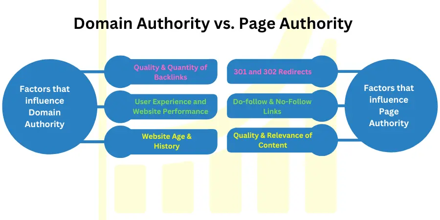 List of factors that influence Domain Authority vs Page Authority