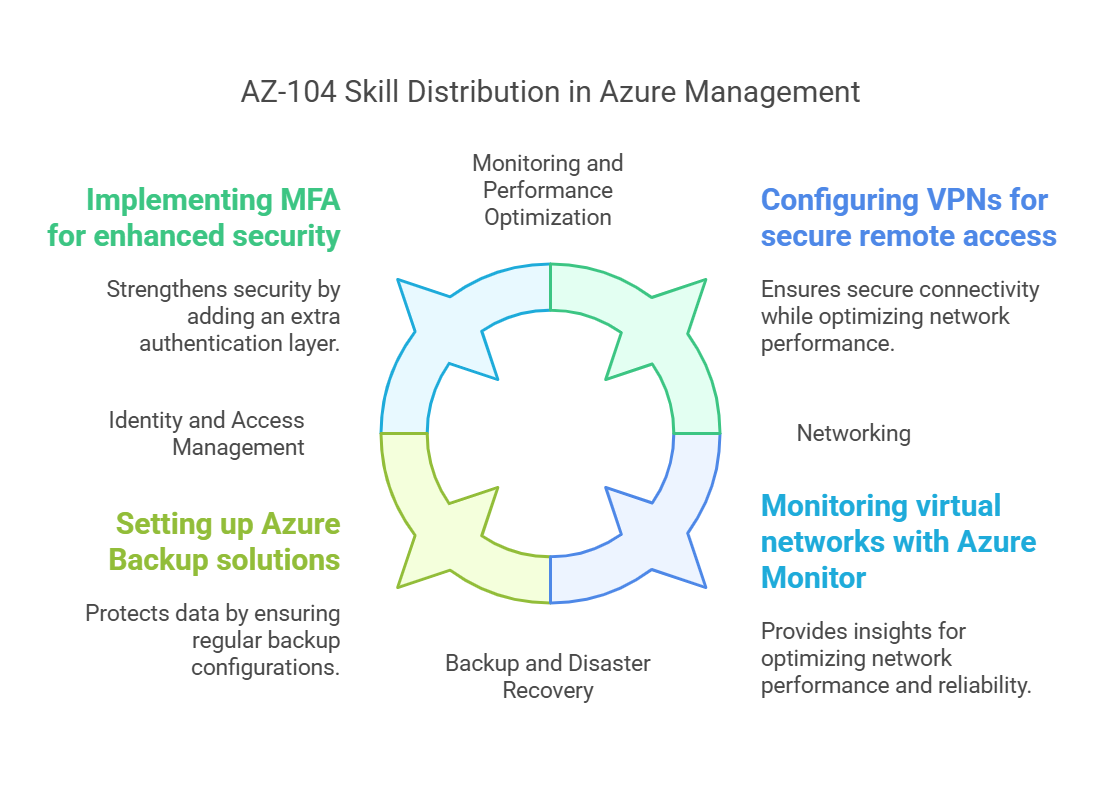 microsoft az-104 skills