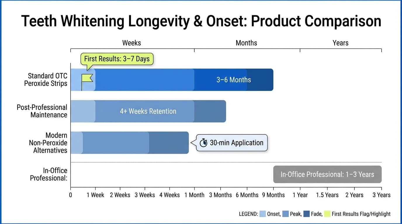 How Long Do Whitening Strip Results Really Last?