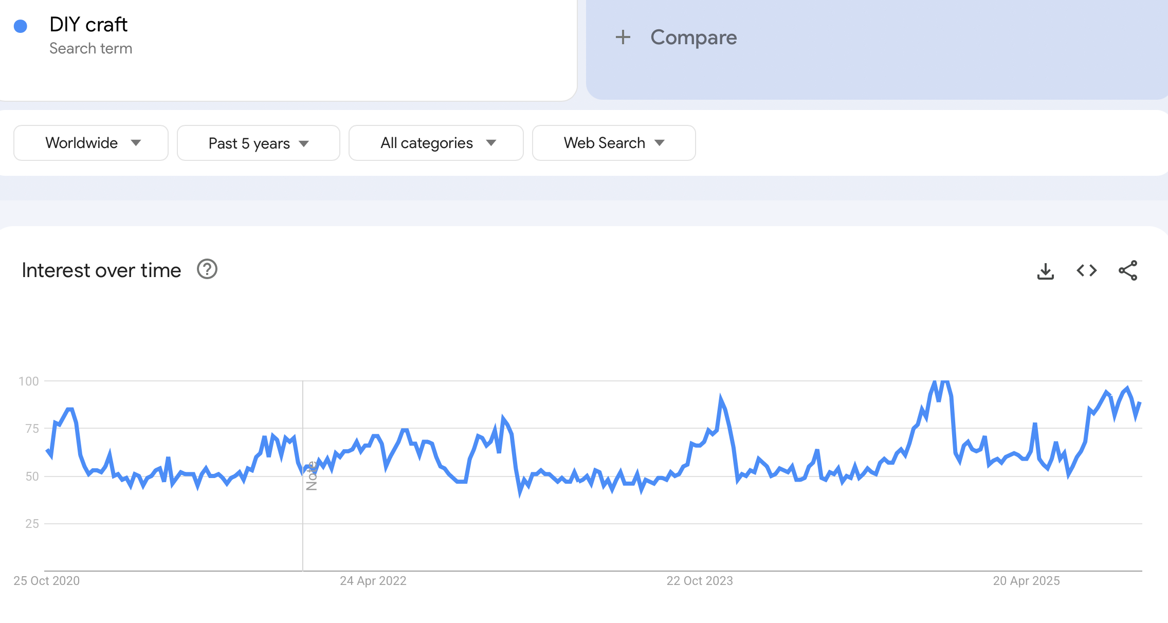 shopify niches - google trends