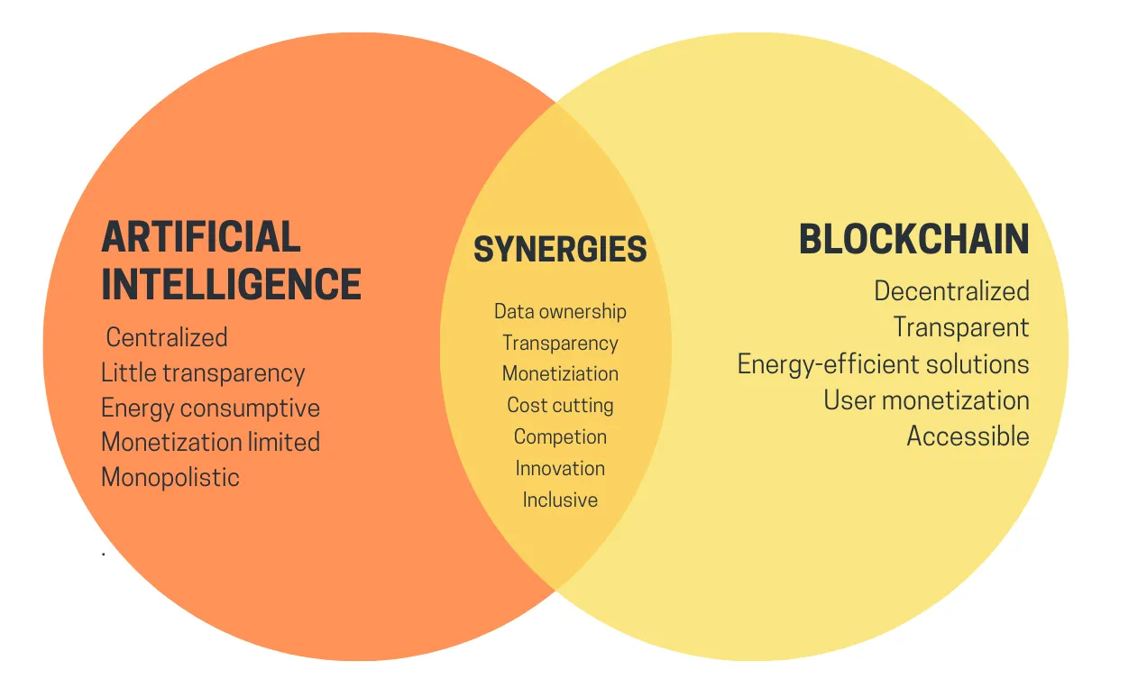 An image depicting synergies between Artificial Inteligence and Blockchain