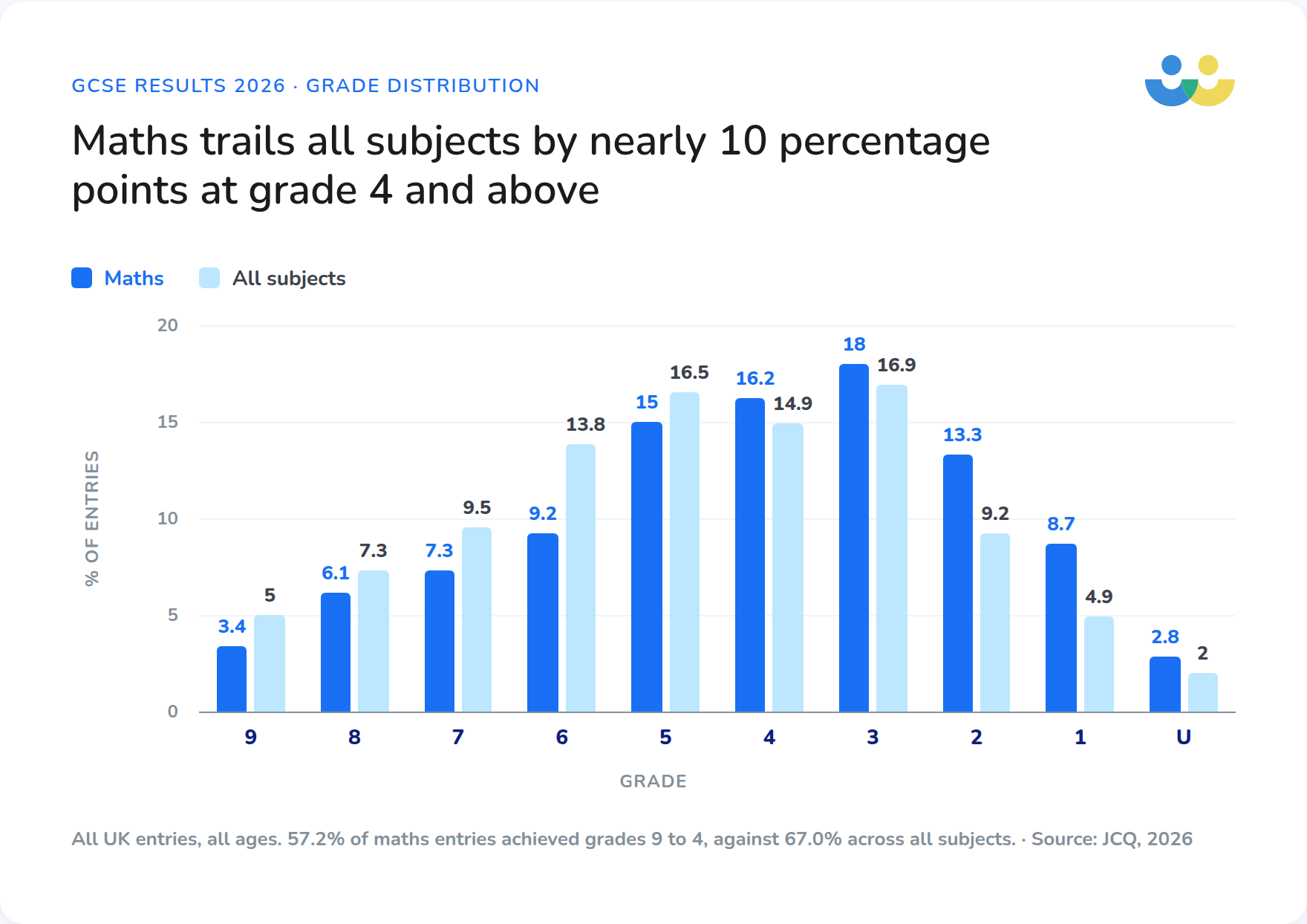 Grouped column chart comparing the percentage of entries at each GCSE grade in 2026 for maths against all subjects.