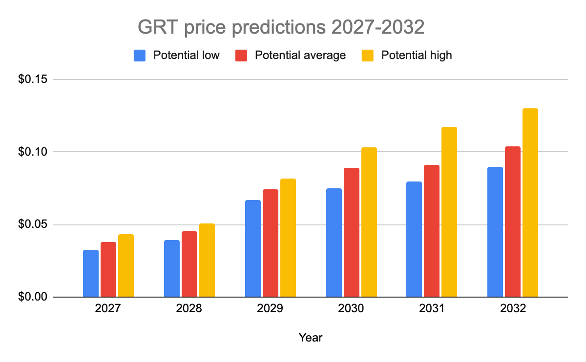 The Graph price prediction 2026-2032. Source: Cryptopolitan
