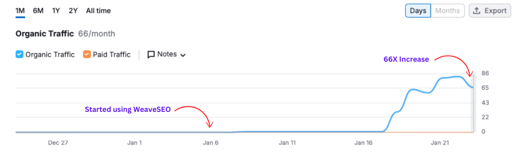 WeaveSEO increasing client's website traffic by 66X in 2 weeks.