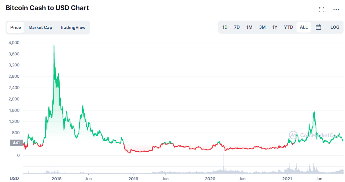 Bitcoin Cash Price Prediction Cryptopolitan