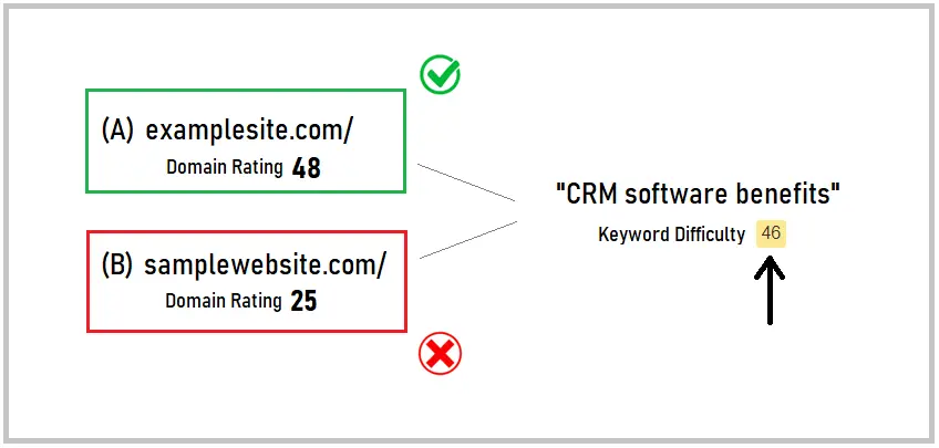 graphic showing website "A" as more likely to rank for target keyword because of high domain authority