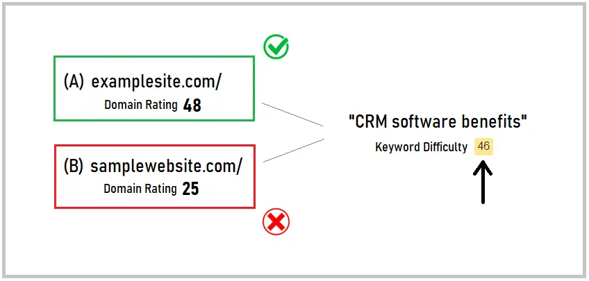 How To Check Authority of a Website