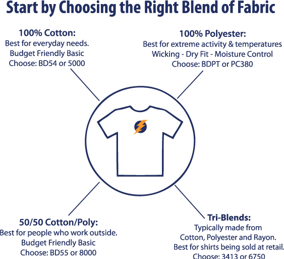 What's the best fabric? It depends on how the t-shirt will be used. However, a ring-spun cotton shirt is always popular (or a combed cotton)