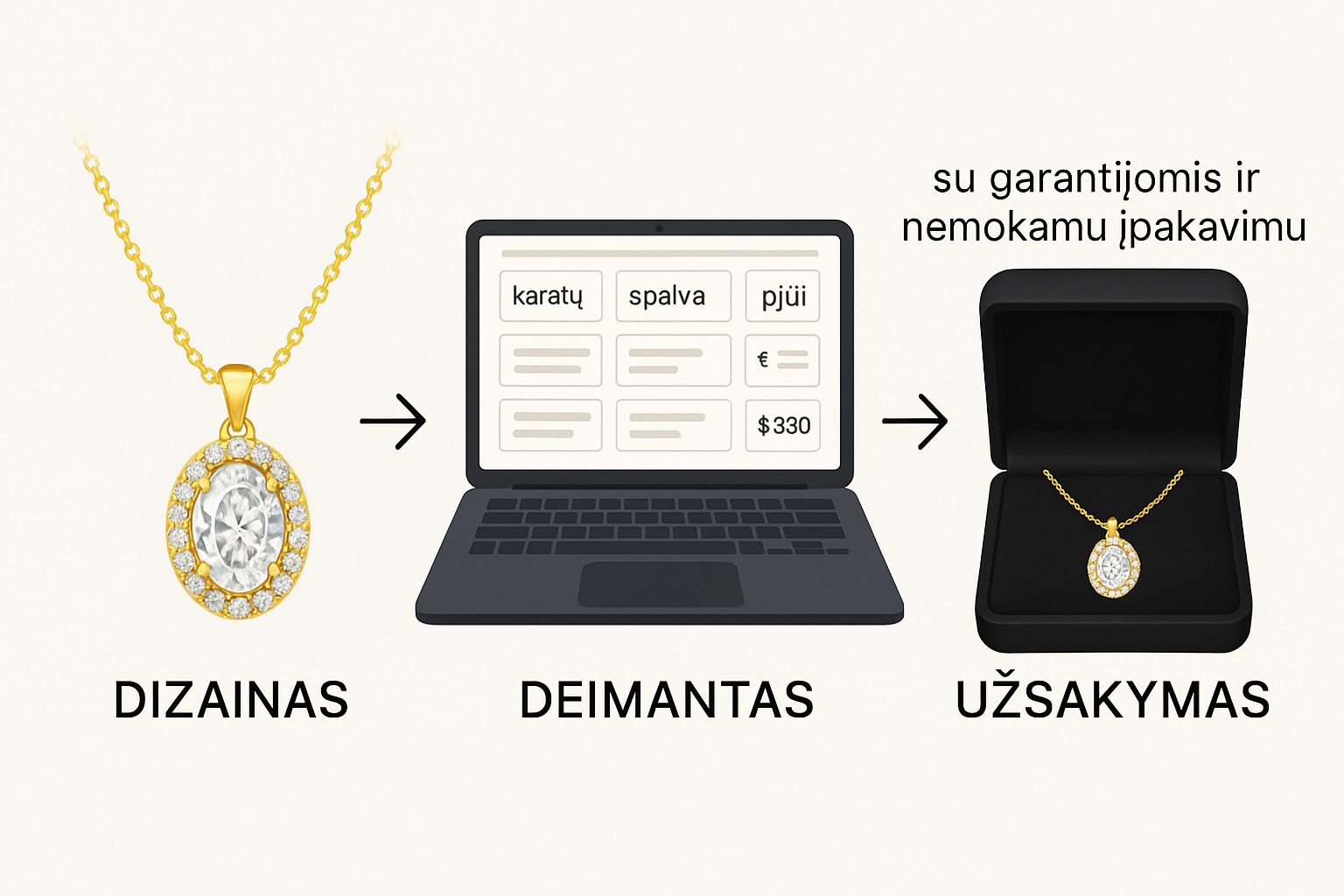 Trys etapai geltono aukso halo pakabuko dizainas su ovalo formos deimantu → deimanto pasirinkimas iš online biržos → užsakymas su garantijomis ir nemokamu įpakavimu