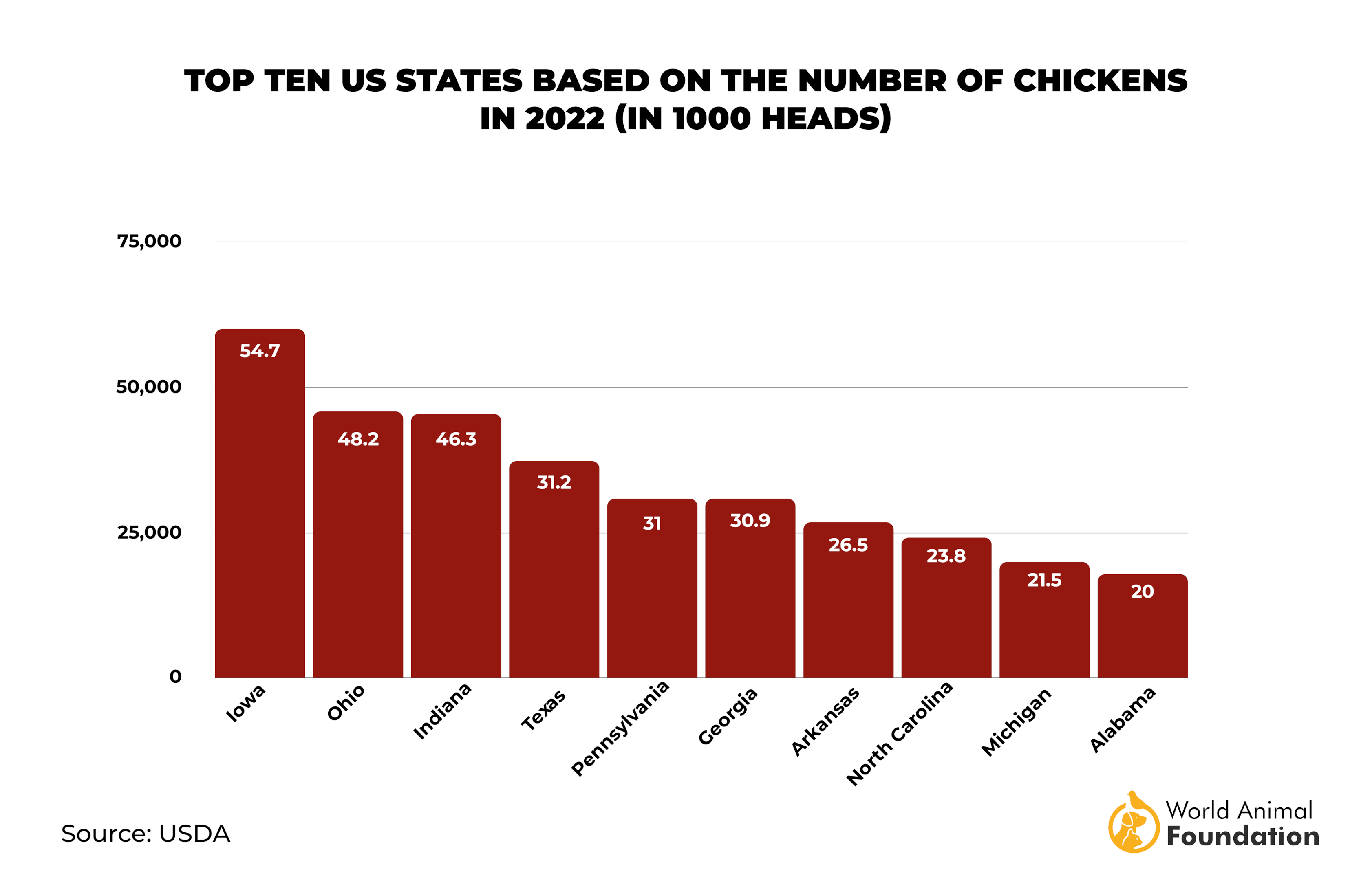 which state produces the most chicken
