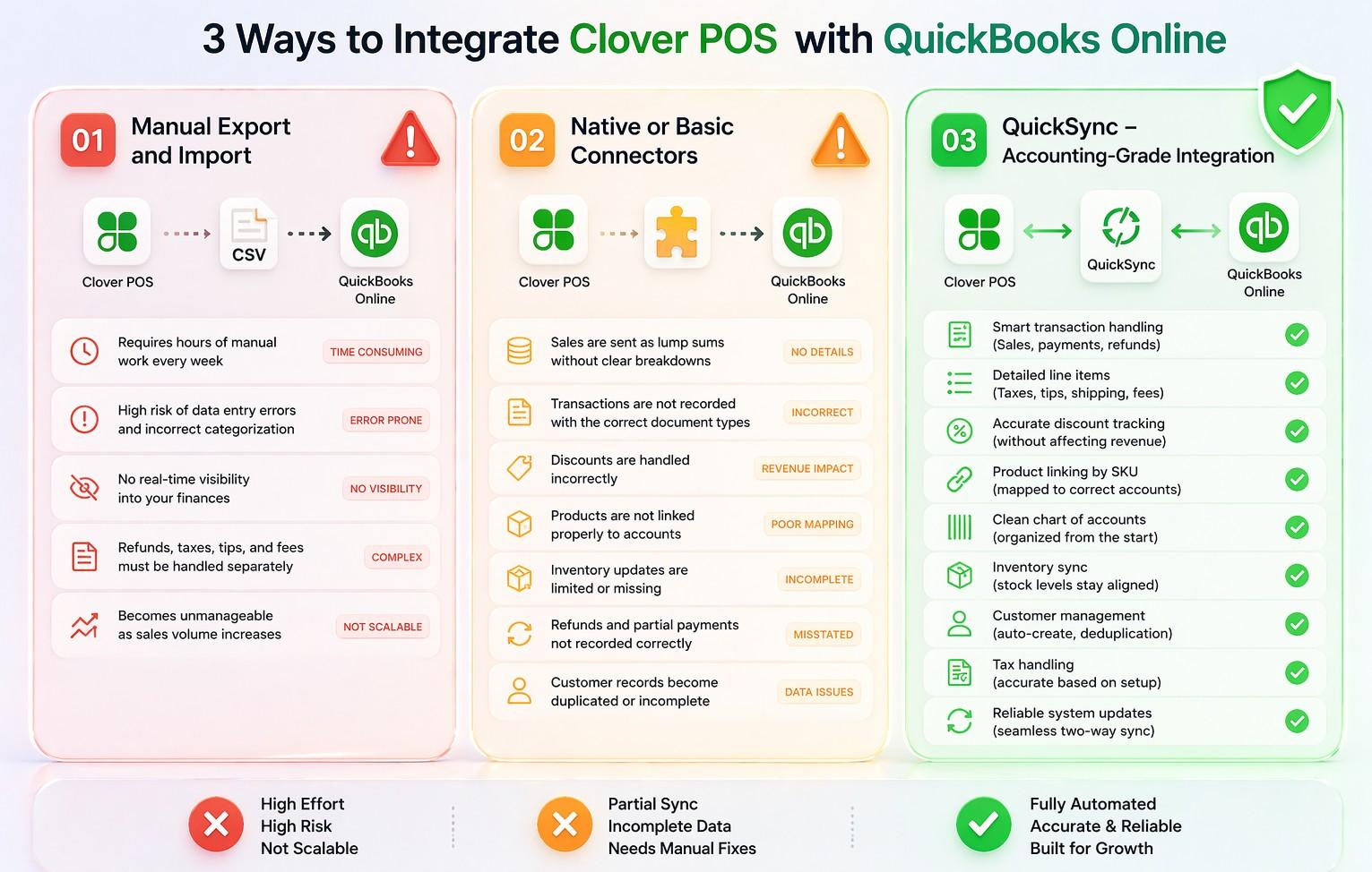 Methods to Integrate Clover POS to QuickBooks Online