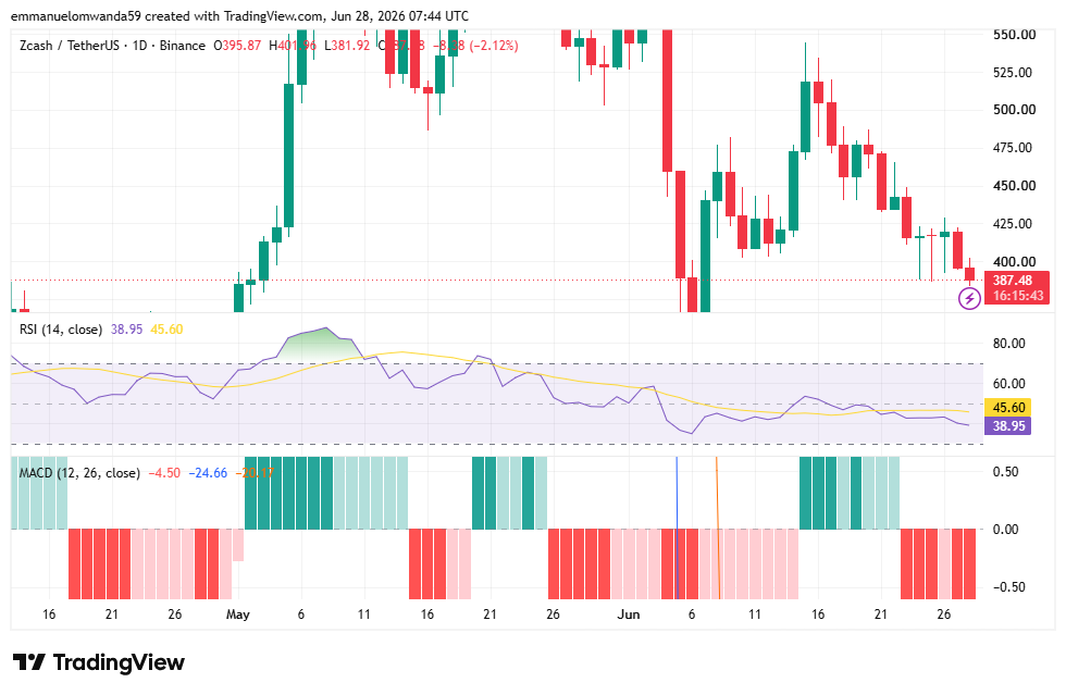 ZEC/USDT Chart: TradingView