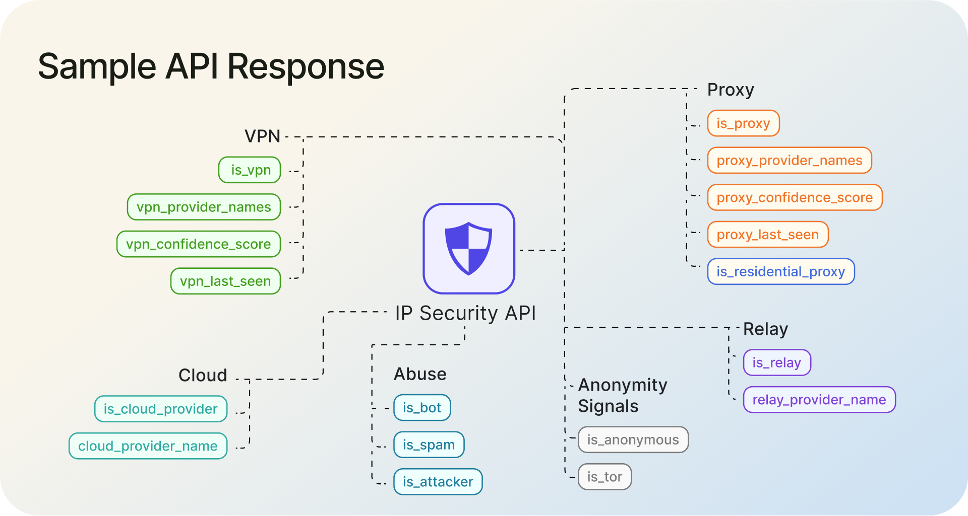 Sample IP Security API response showing VPN, proxy, relay, cloud, abuse, and anonymity signals with fields like confidence scores, provider names, and last-seen data.