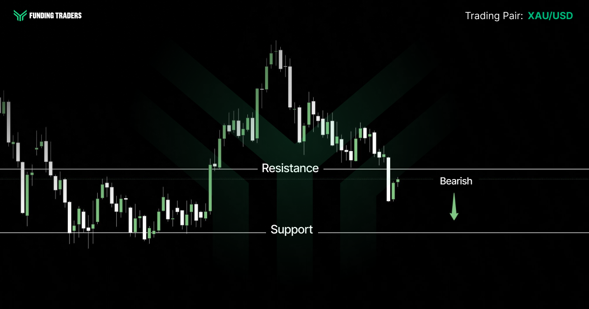 FundingTraders candlestick chart of gold showing price rallying from a support zone above resistance to a peak, then falling back below resistance with a sharp drop, signaling a bearish outlook with a downward arrow pointing toward support. Text reads: "FUNDING TRADERS. Trading Pair: XAU/USD. Resistance. Support. Bearish."