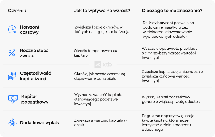 Tabela XTB pokazująca, jak czas inwestycji, roczna stopa procentowa, częstotliwość kapitalizacji, kapitał początkowy i dodatkowe wpłaty wpływają na wzrost inwestycji oraz dlaczego każdy z tych czynników ma znaczenie.